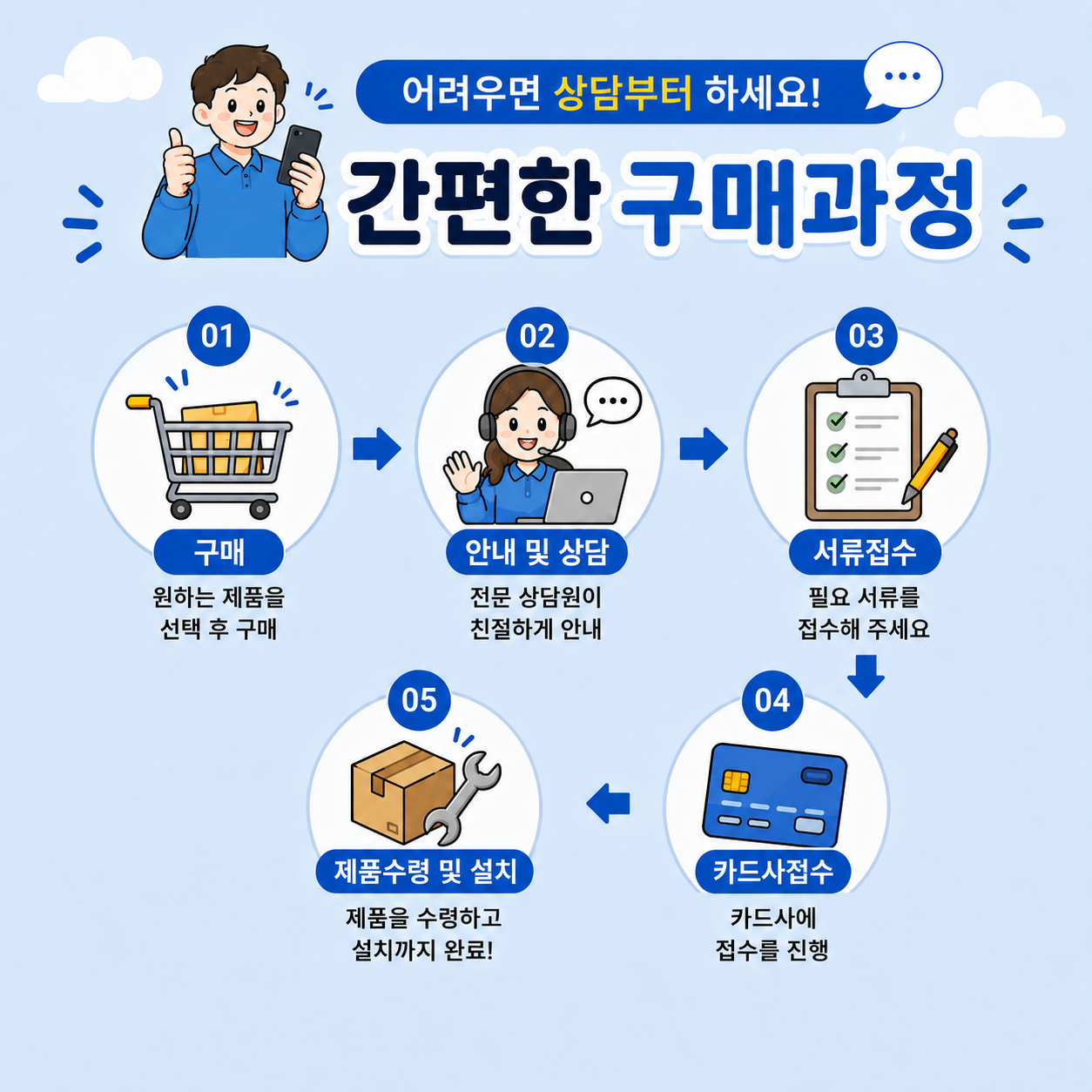 간편한 구매과정 상담 절차 안내 이미지